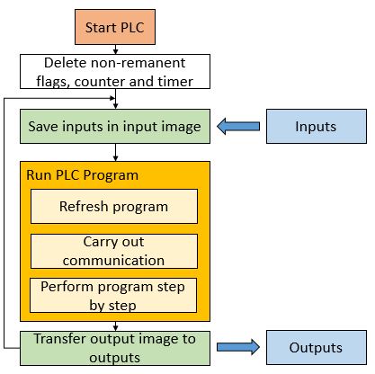 ../../_images/PLC_Process.JPG